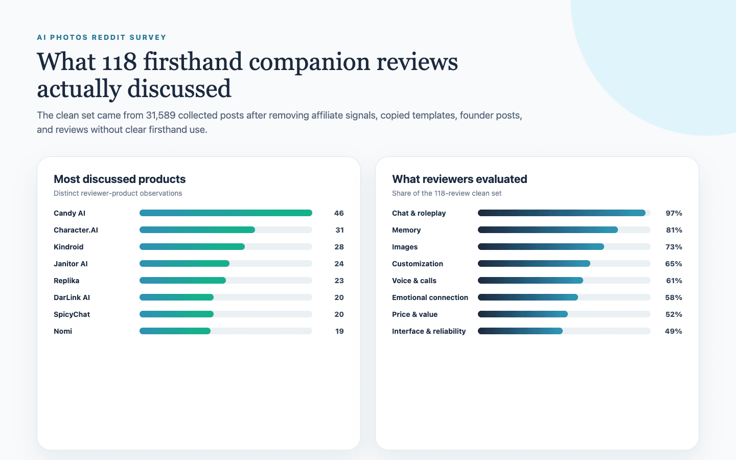 Bar charts showing the most discussed AI companion products and review dimensions in 118 cleaned Reddit reviews