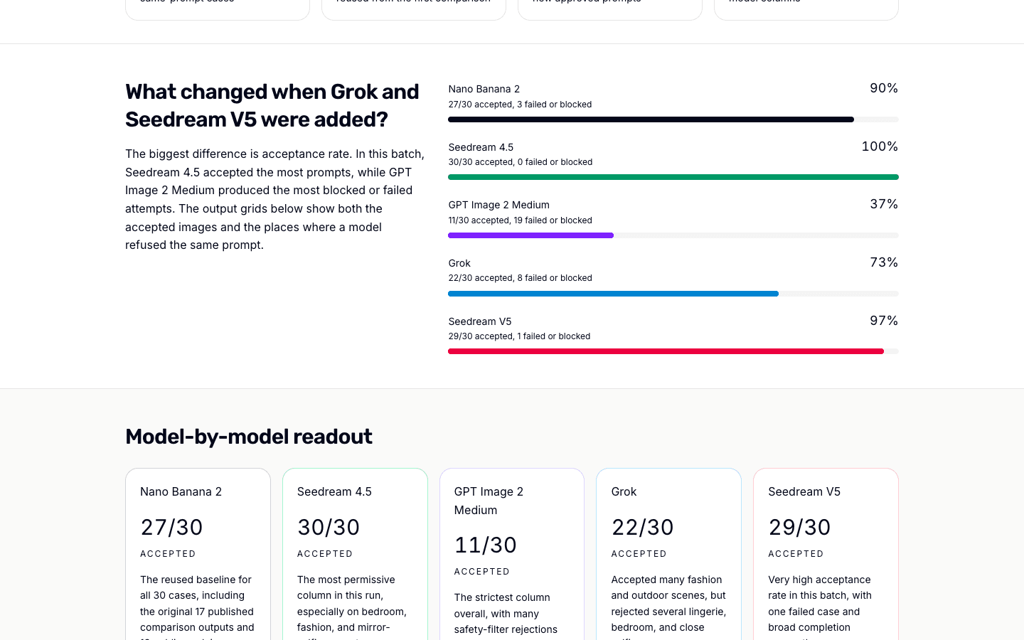 Five-model acceptance-rate chart for 30 same-prompt portrait cases